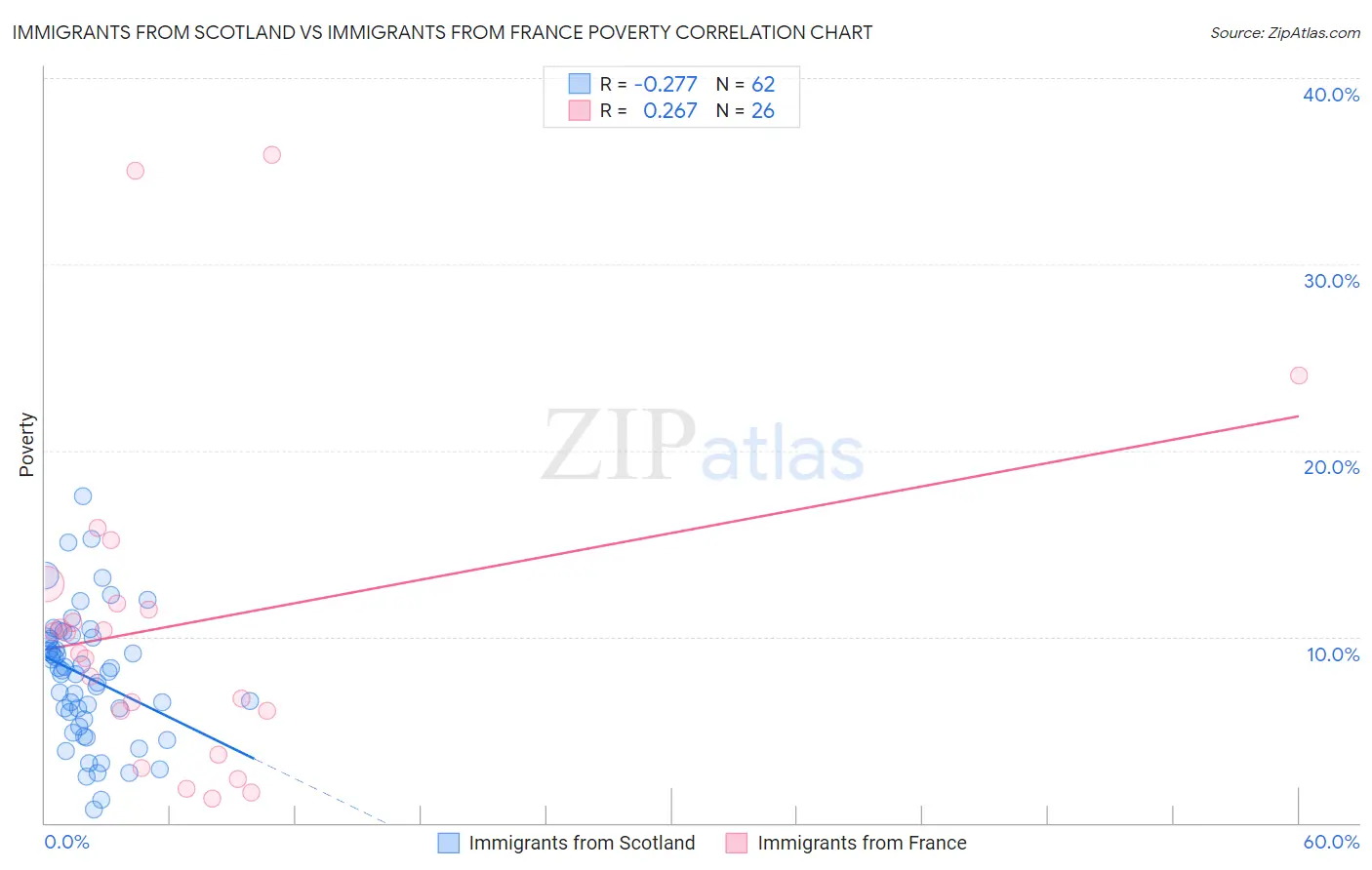 Immigrants from Scotland vs Immigrants from France Poverty