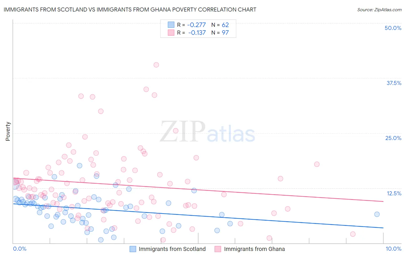 Immigrants from Scotland vs Immigrants from Ghana Poverty