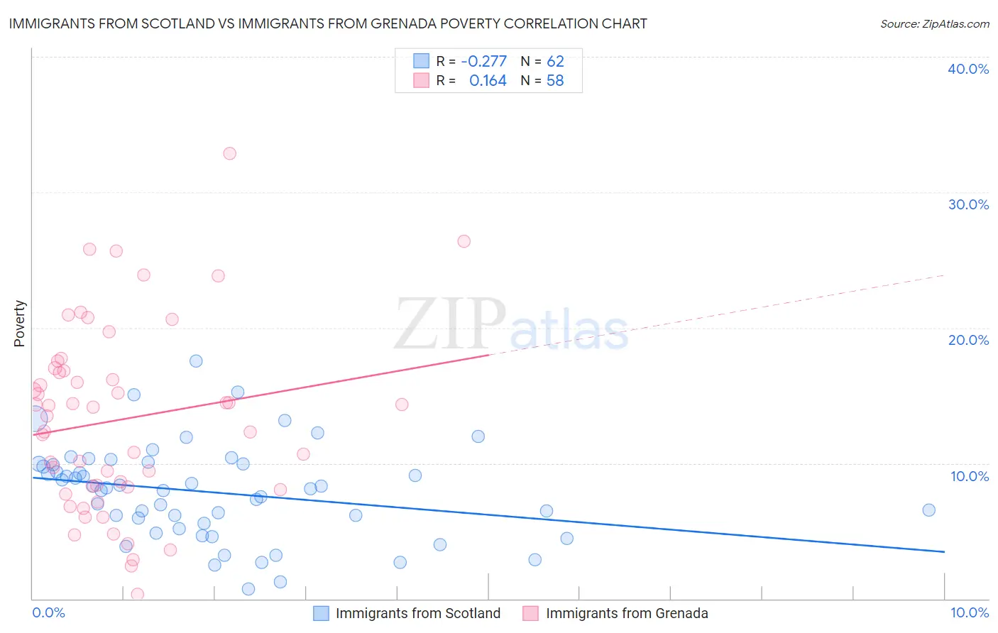 Immigrants from Scotland vs Immigrants from Grenada Poverty