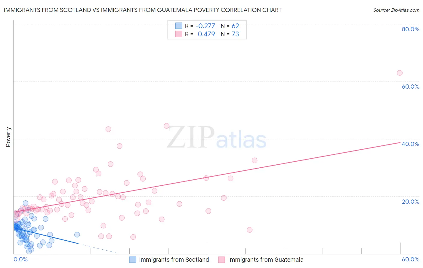 Immigrants from Scotland vs Immigrants from Guatemala Poverty