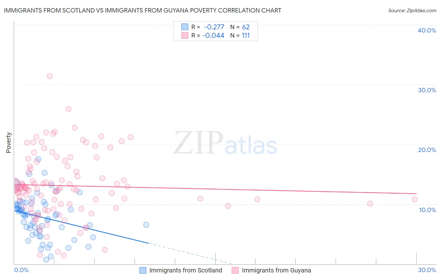 Immigrants from Scotland vs Immigrants from Guyana Poverty