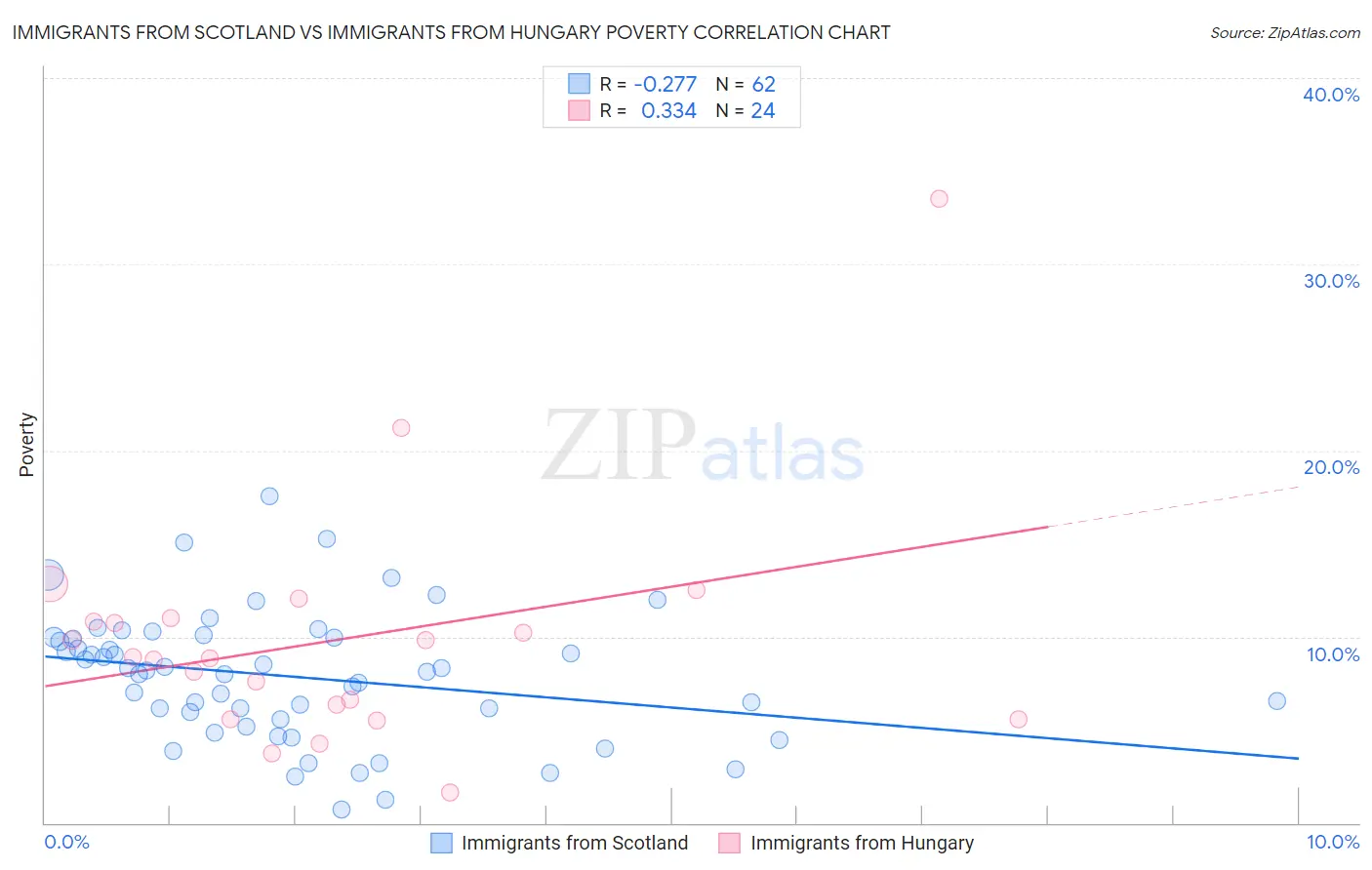 Immigrants from Scotland vs Immigrants from Hungary Poverty