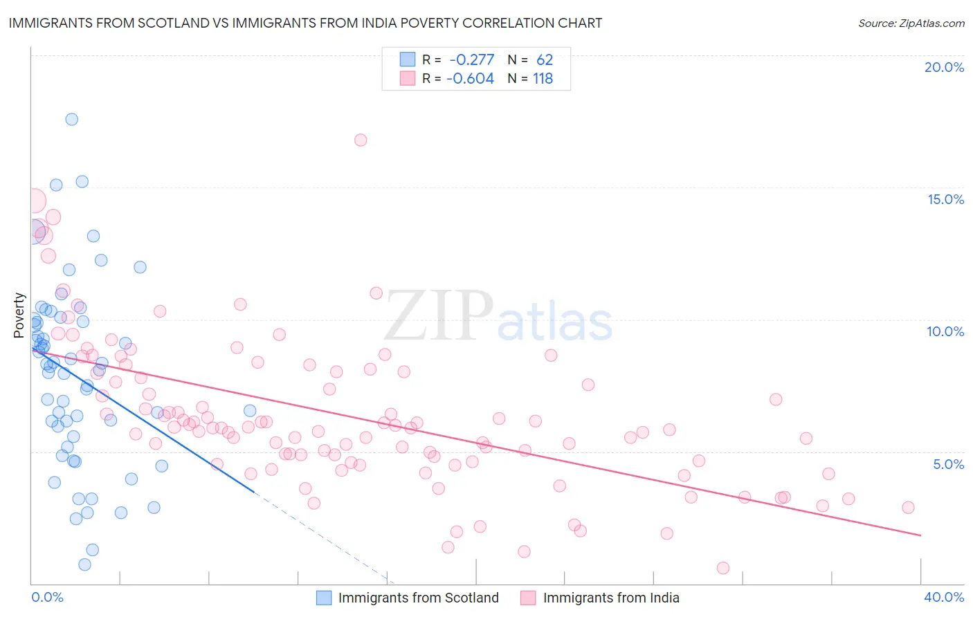 Immigrants from Scotland vs Immigrants from India Poverty