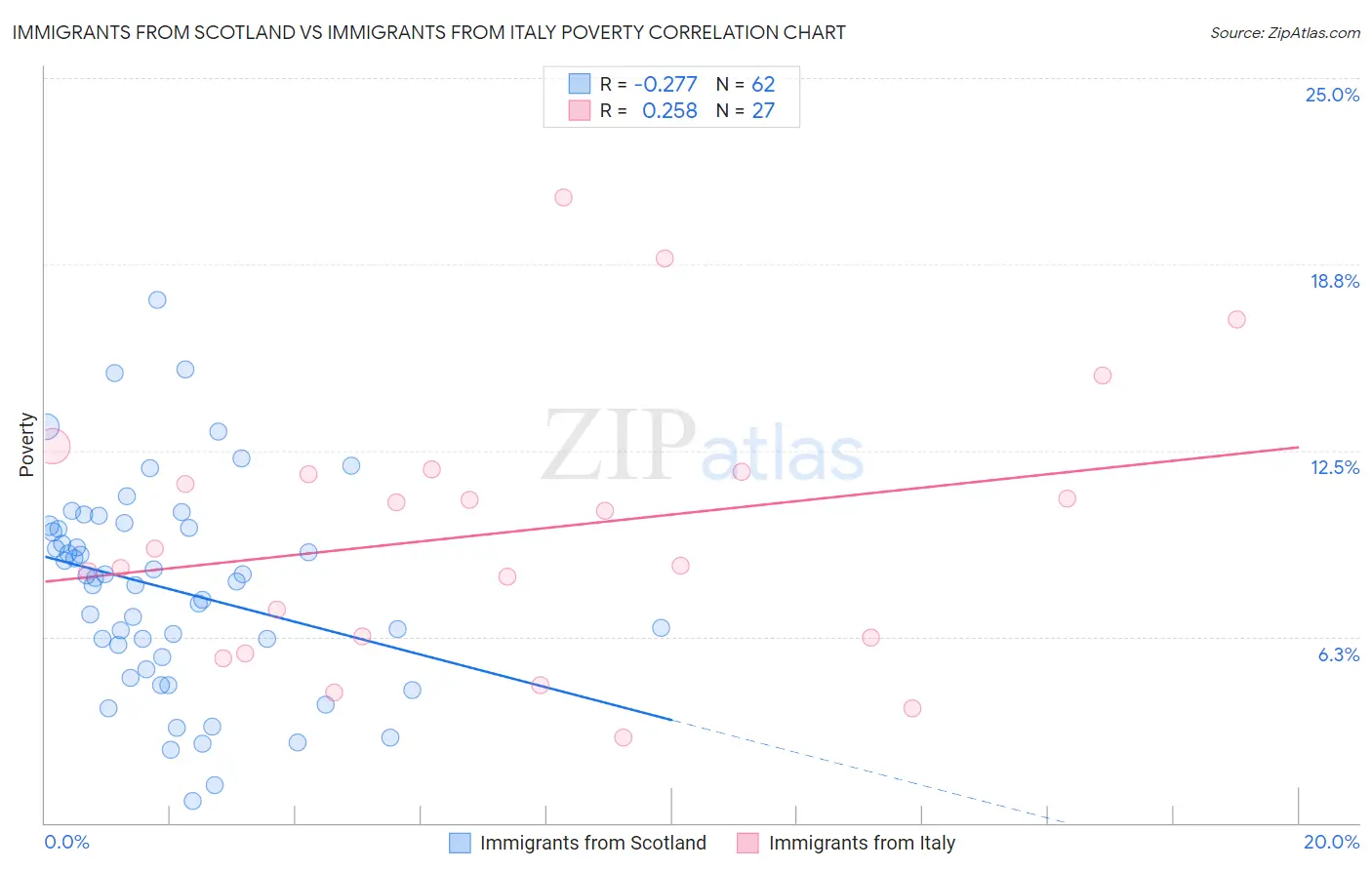 Immigrants from Scotland vs Immigrants from Italy Poverty