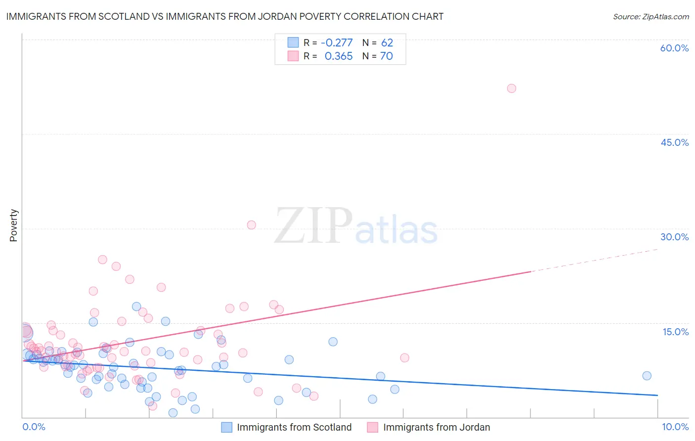 Immigrants from Scotland vs Immigrants from Jordan Poverty