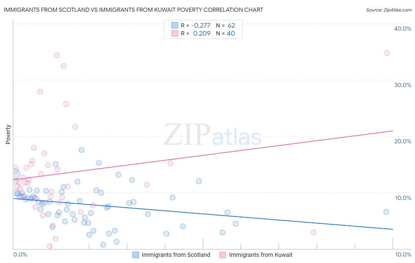 Immigrants from Scotland vs Immigrants from Kuwait Poverty