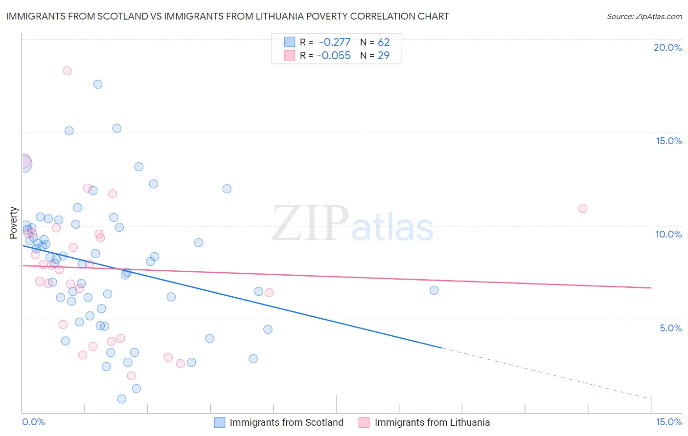 Immigrants from Scotland vs Immigrants from Lithuania Poverty