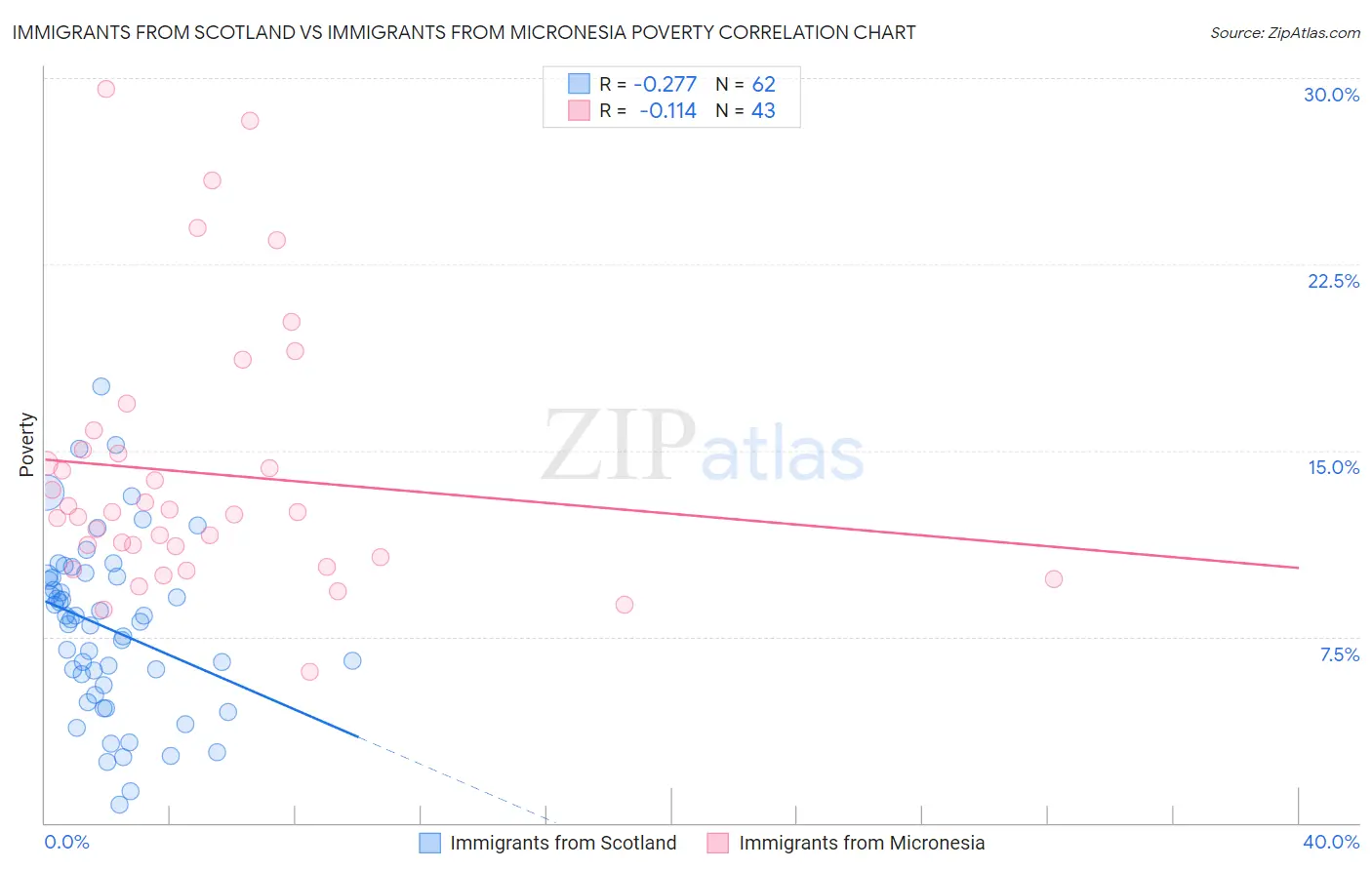 Immigrants from Scotland vs Immigrants from Micronesia Poverty