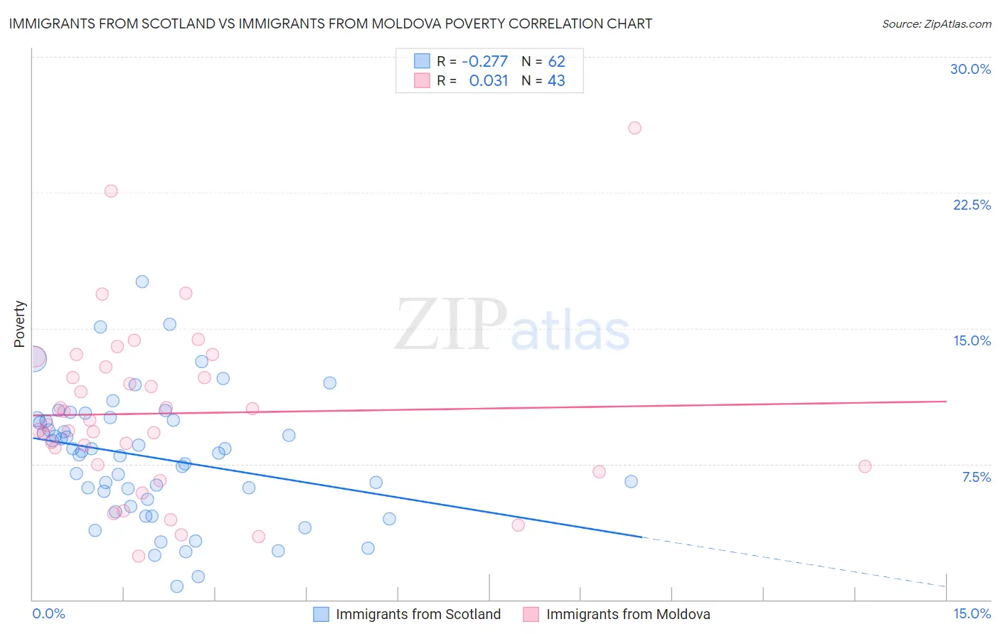 Immigrants from Scotland vs Immigrants from Moldova Poverty