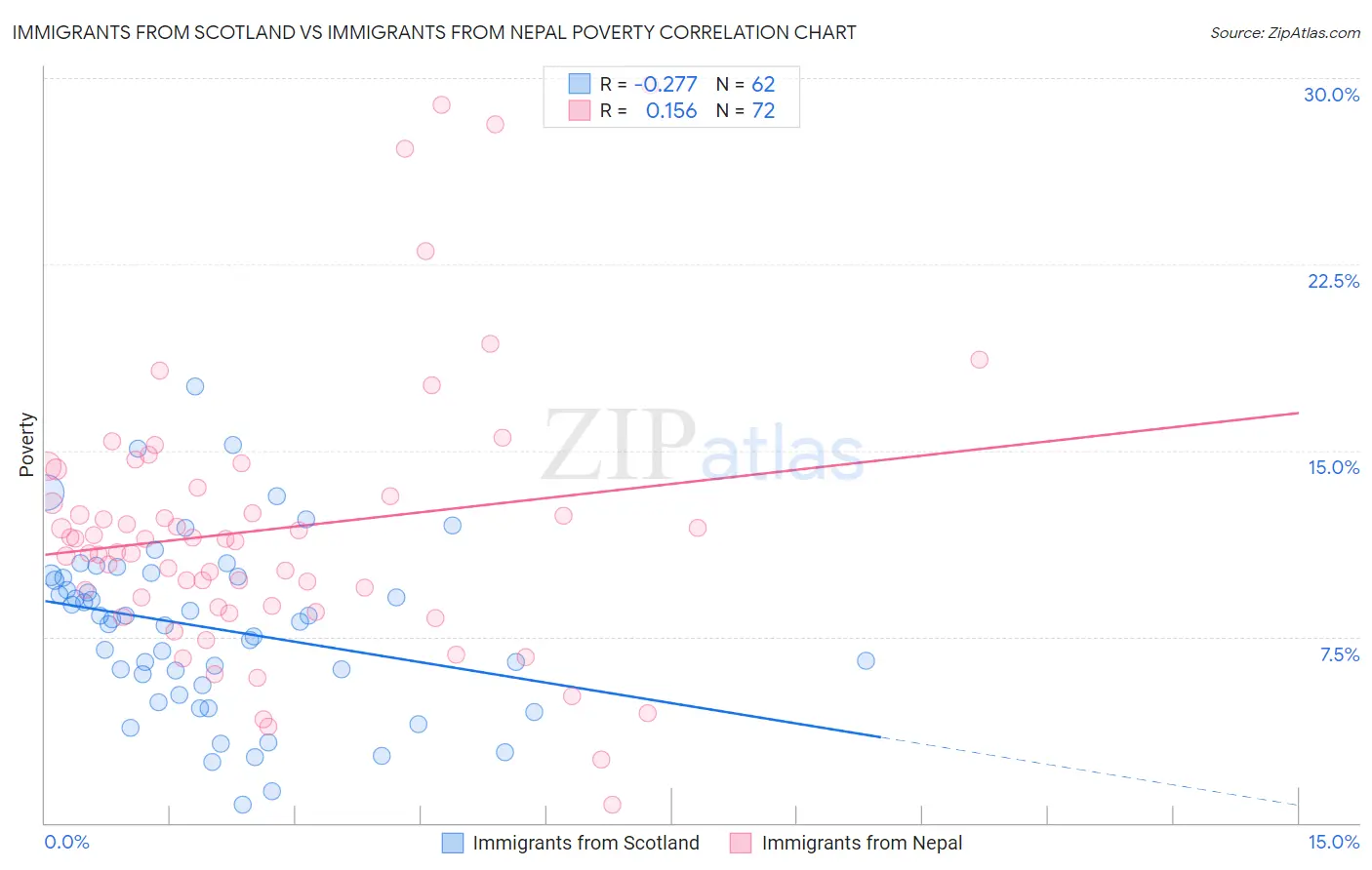 Immigrants from Scotland vs Immigrants from Nepal Poverty