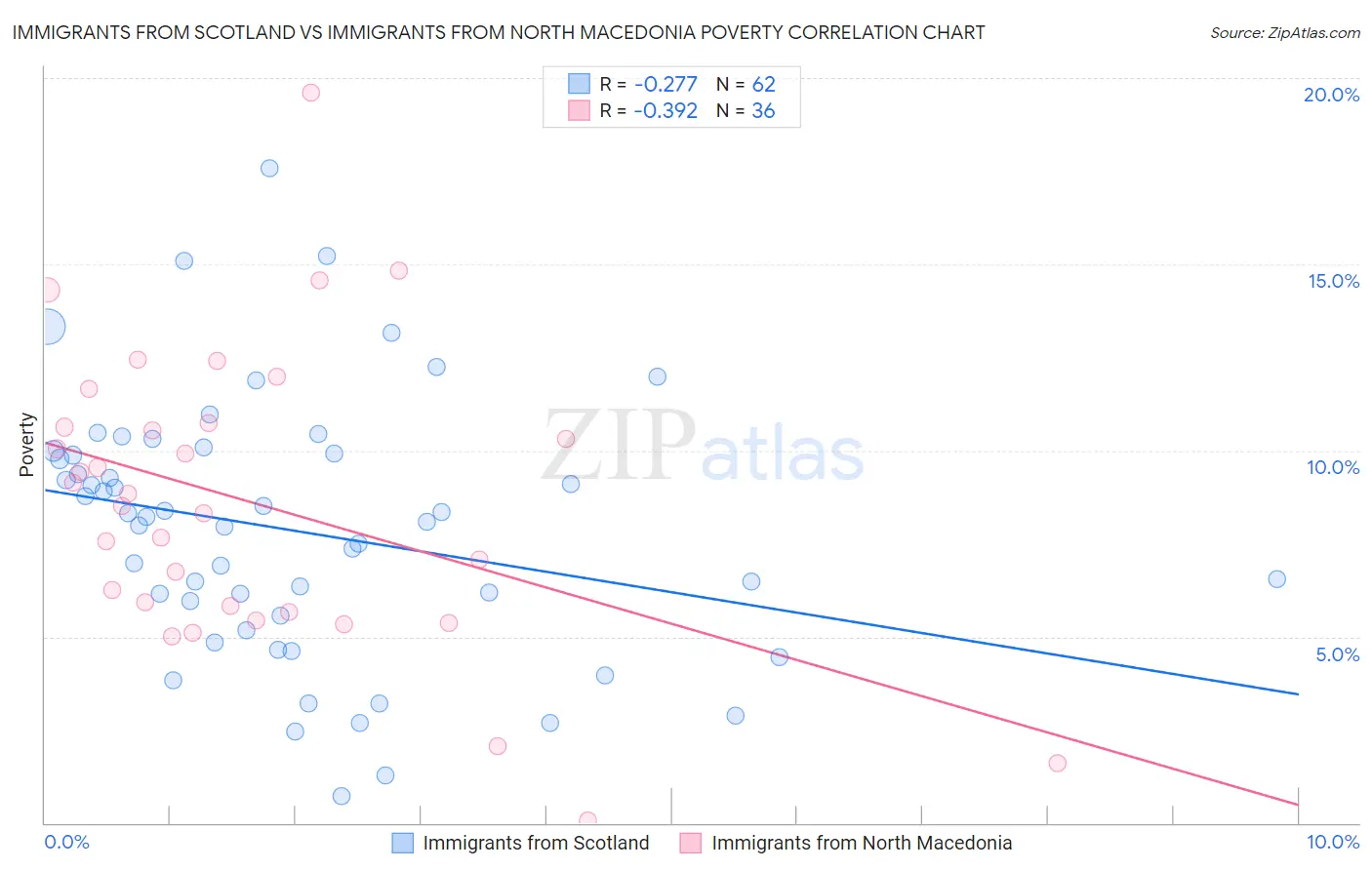 Immigrants from Scotland vs Immigrants from North Macedonia Poverty