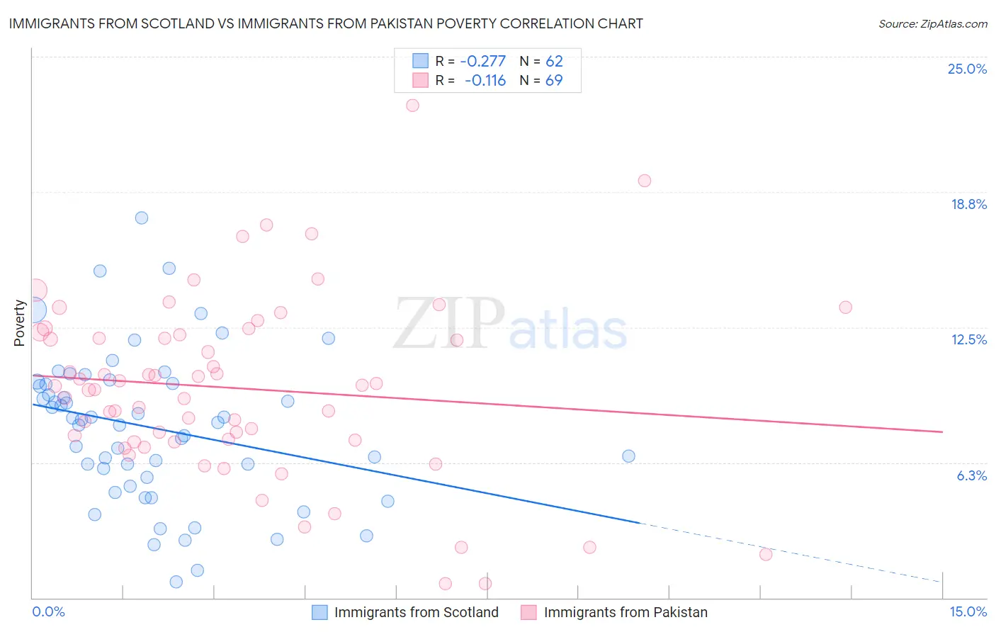 Immigrants from Scotland vs Immigrants from Pakistan Poverty