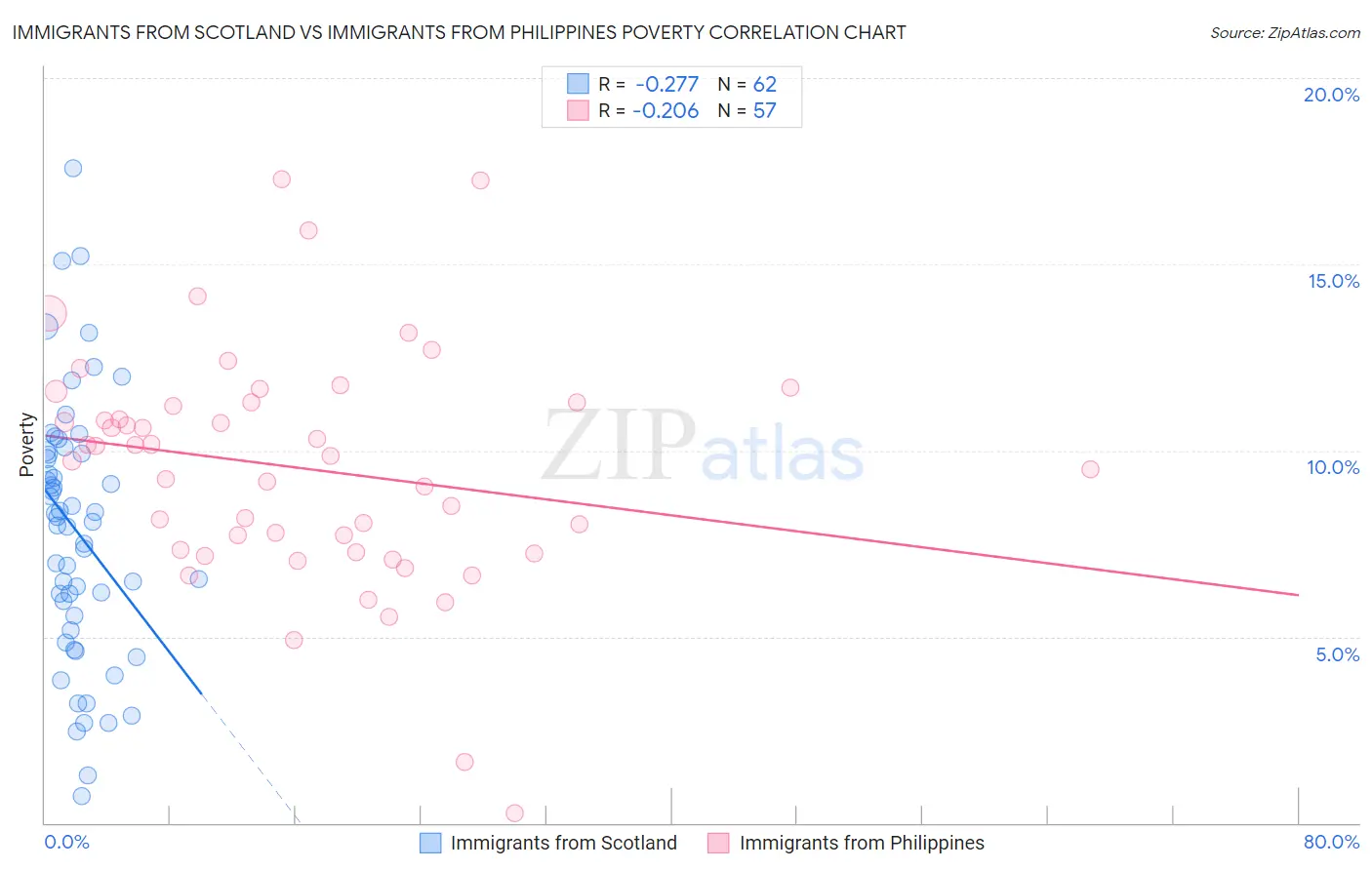 Immigrants from Scotland vs Immigrants from Philippines Poverty