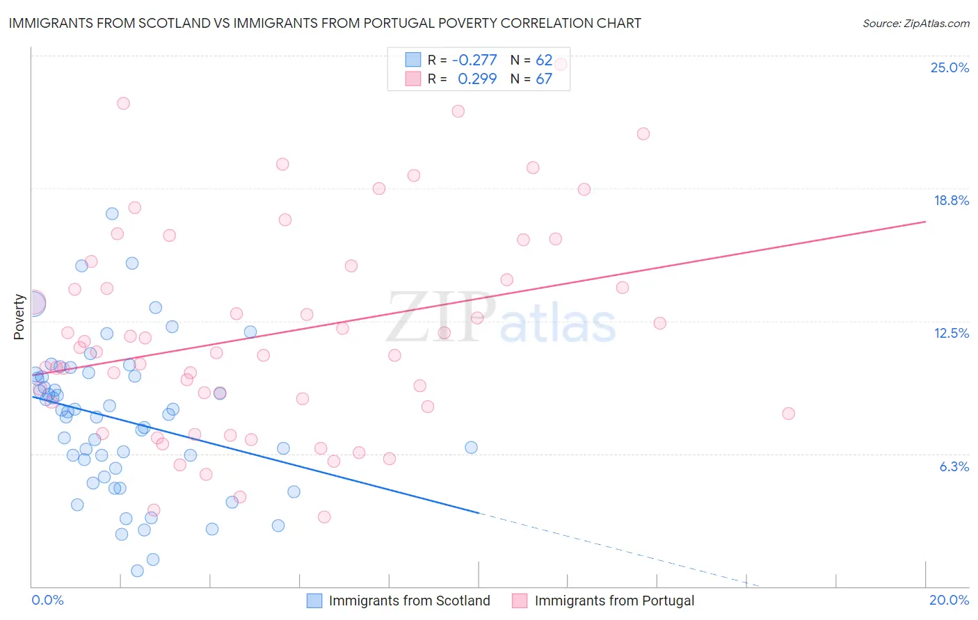 Immigrants from Scotland vs Immigrants from Portugal Poverty