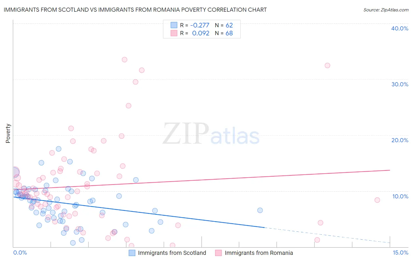 Immigrants from Scotland vs Immigrants from Romania Poverty