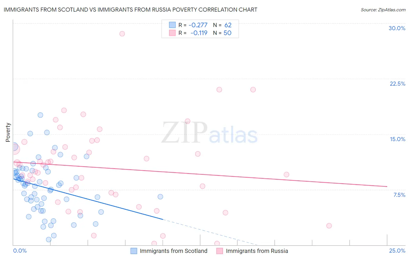 Immigrants from Scotland vs Immigrants from Russia Poverty