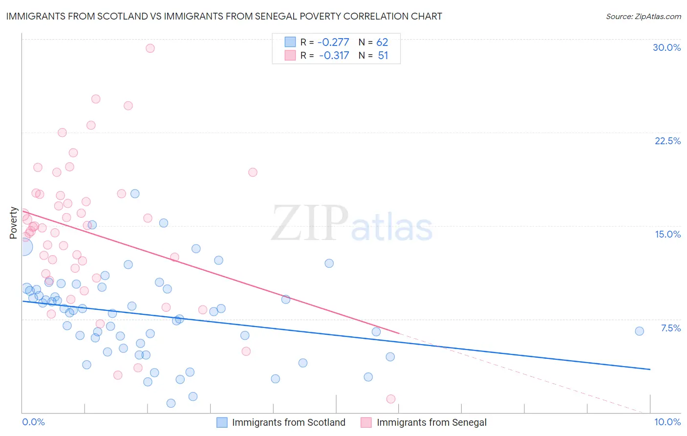 Immigrants from Scotland vs Immigrants from Senegal Poverty