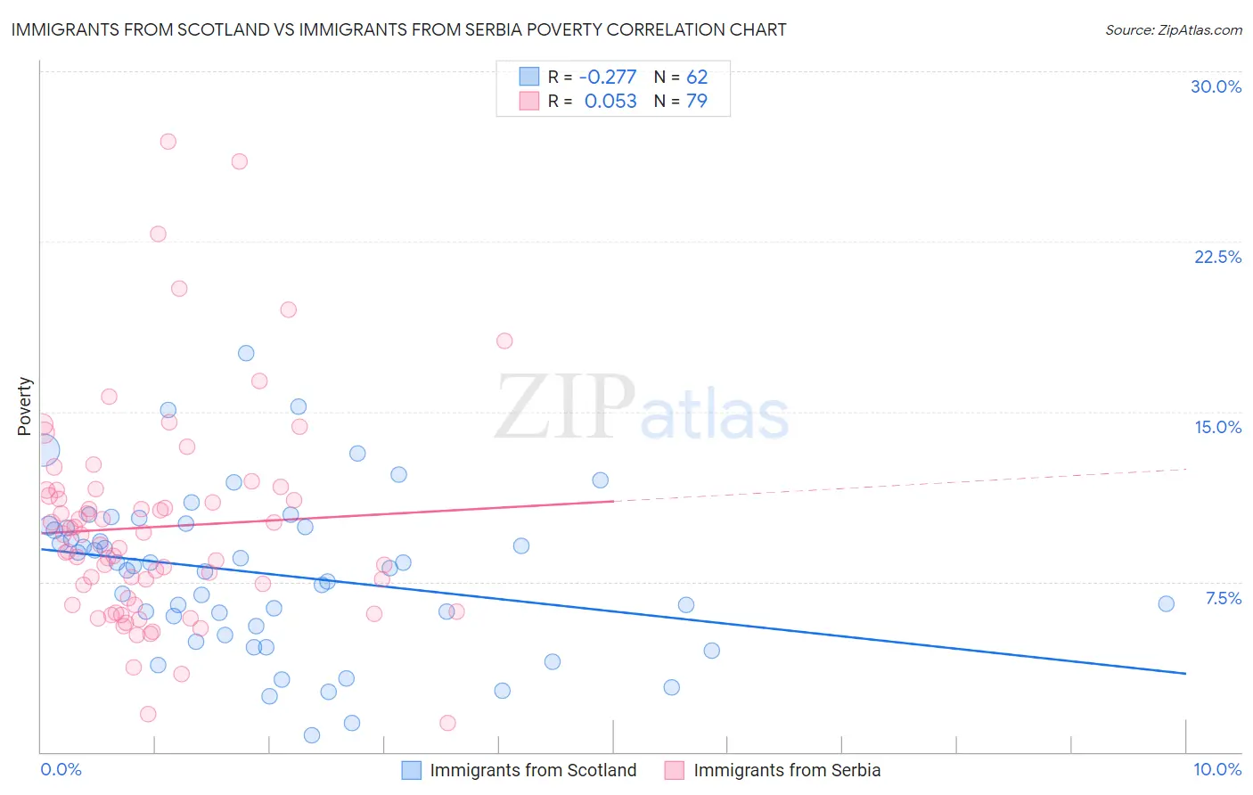Immigrants from Scotland vs Immigrants from Serbia Poverty