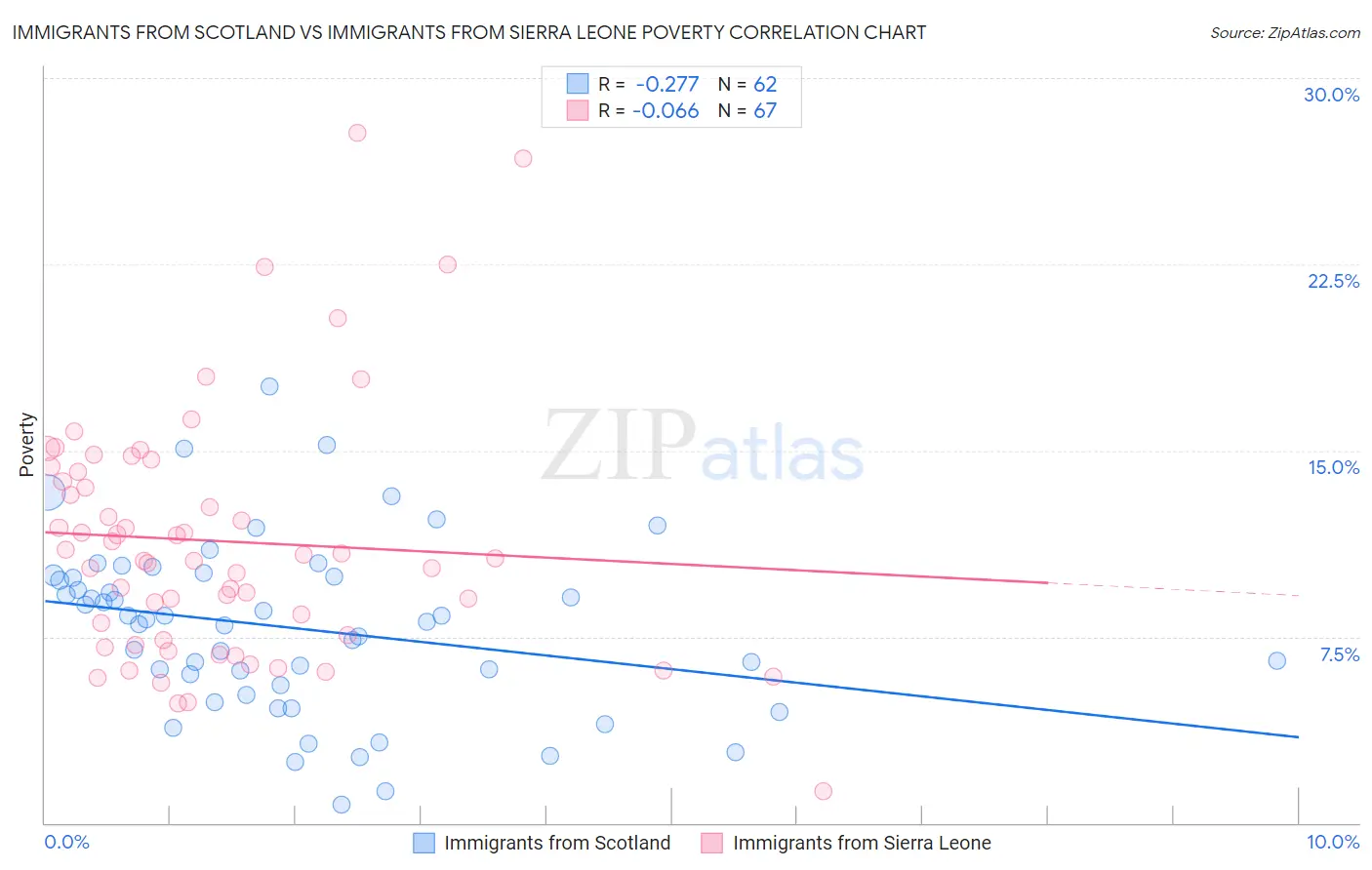 Immigrants from Scotland vs Immigrants from Sierra Leone Poverty