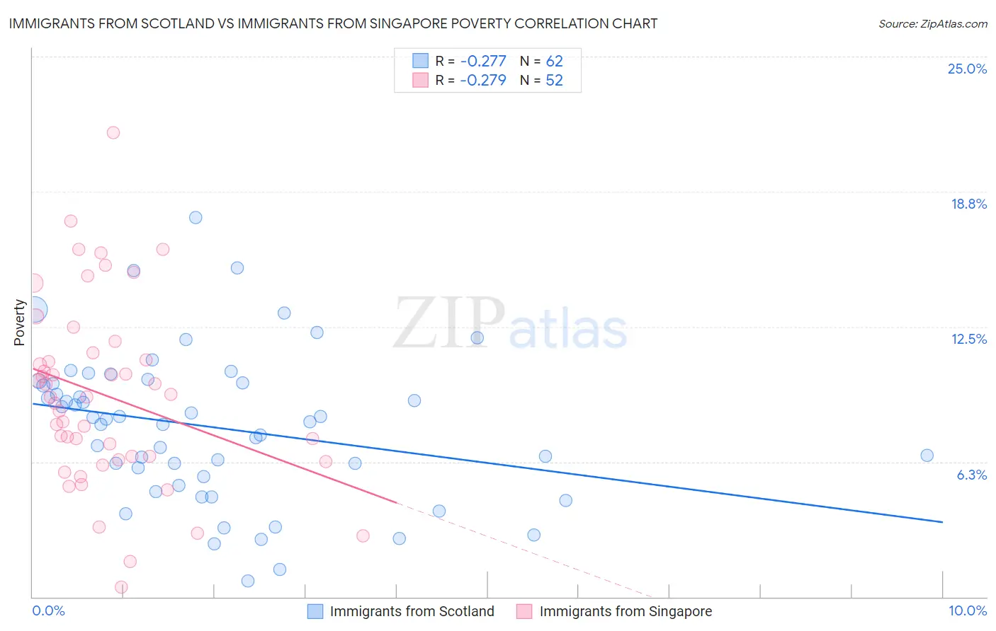 Immigrants from Scotland vs Immigrants from Singapore Poverty