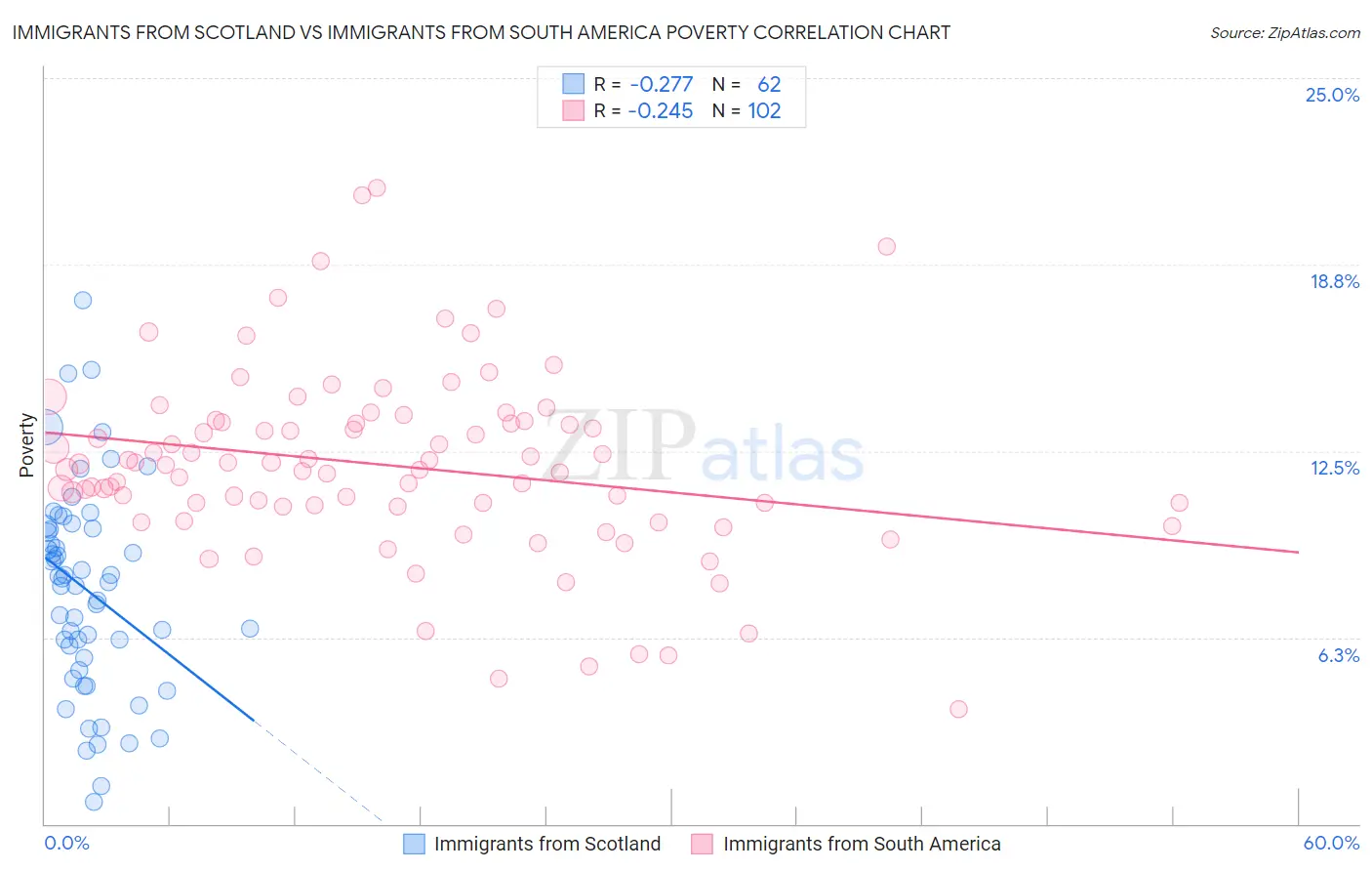 Immigrants from Scotland vs Immigrants from South America Poverty