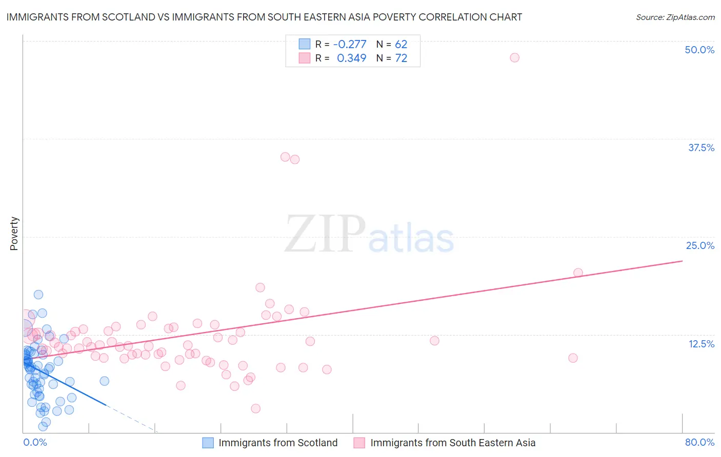 Immigrants from Scotland vs Immigrants from South Eastern Asia Poverty