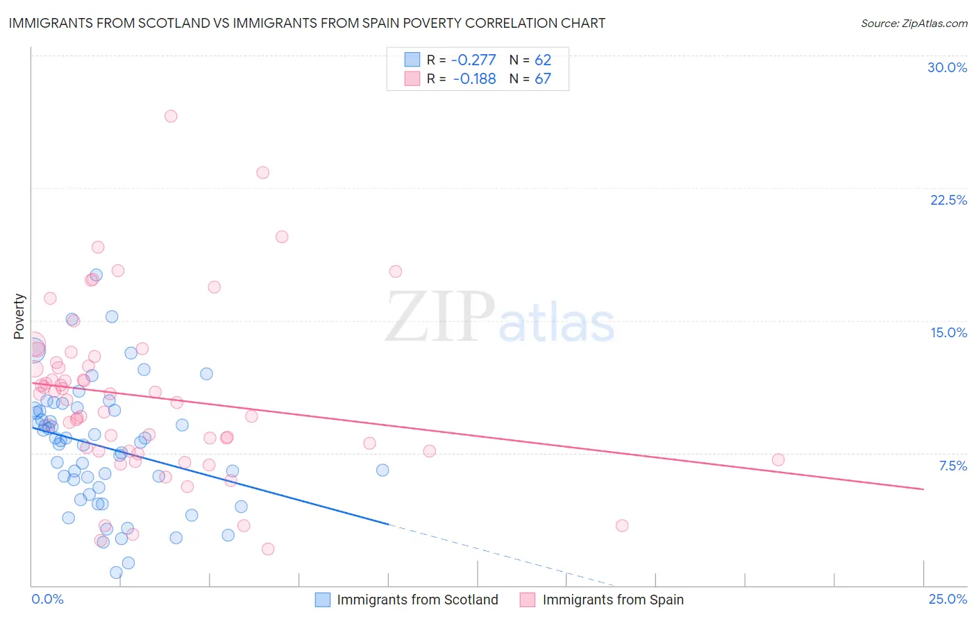 Immigrants from Scotland vs Immigrants from Spain Poverty