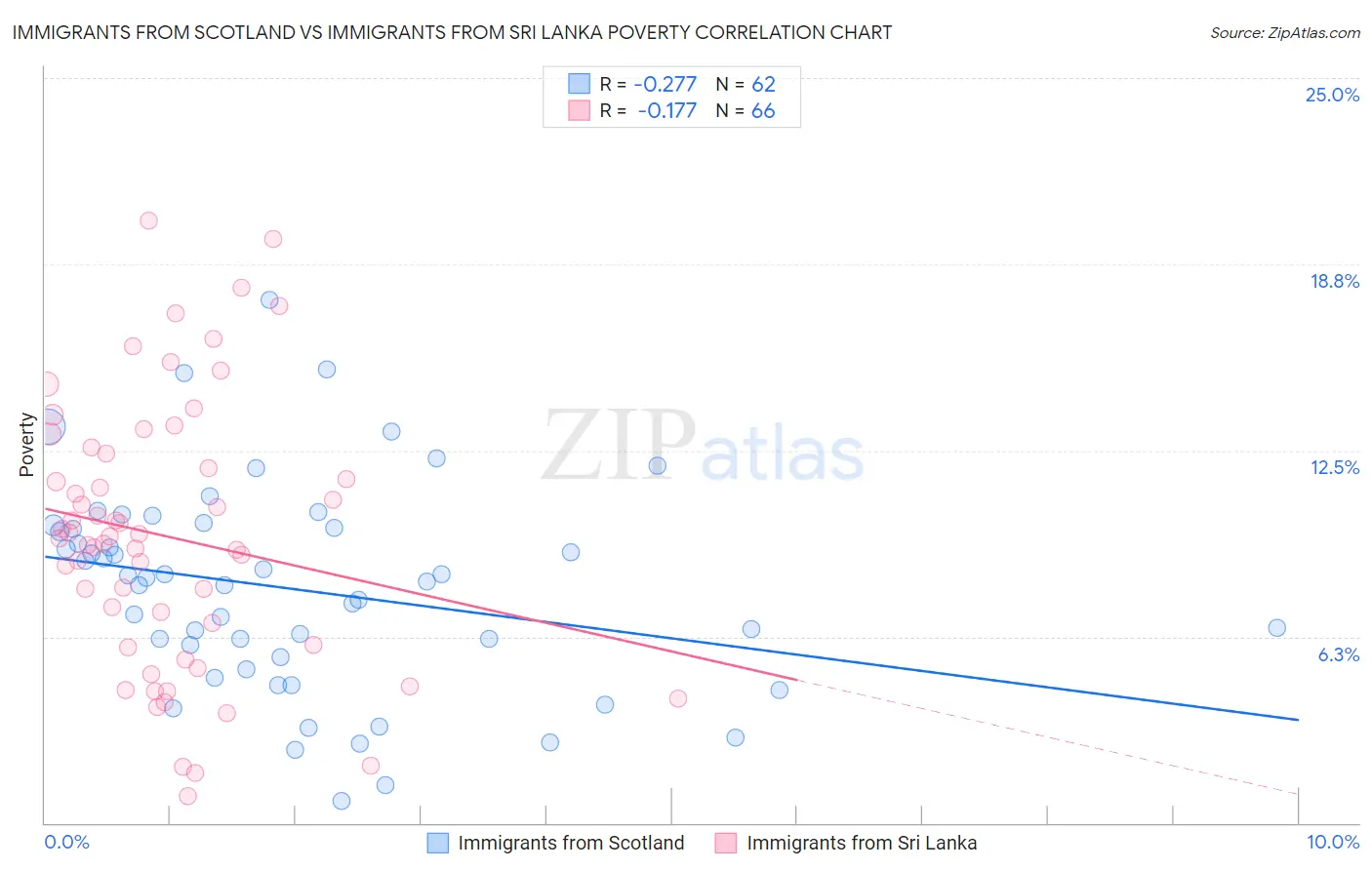 Immigrants from Scotland vs Immigrants from Sri Lanka Poverty