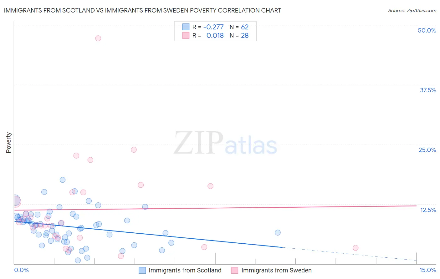 Immigrants from Scotland vs Immigrants from Sweden Poverty