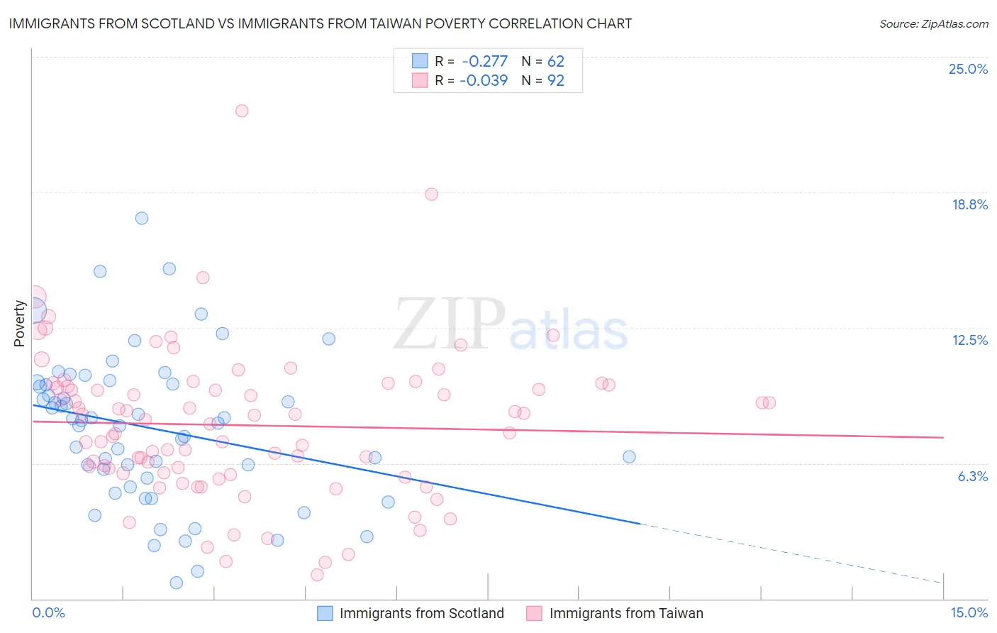 Immigrants from Scotland vs Immigrants from Taiwan Poverty