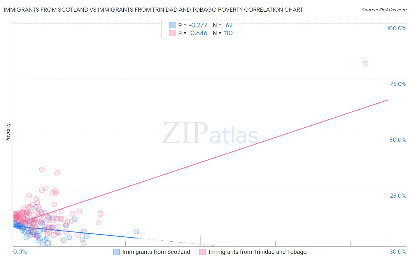 Immigrants from Scotland vs Immigrants from Trinidad and Tobago Poverty