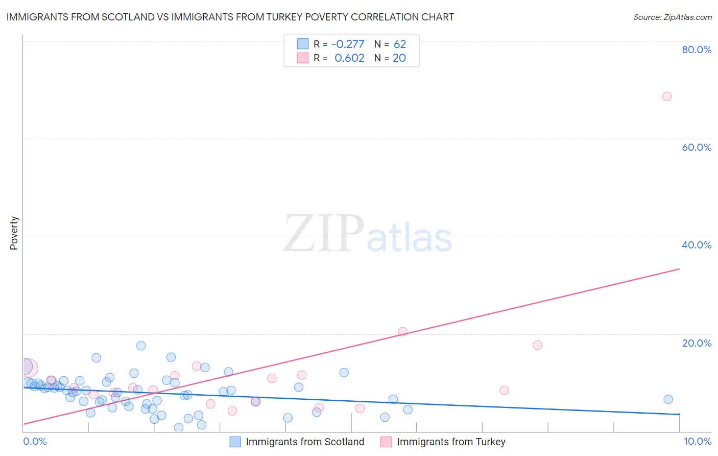 Immigrants from Scotland vs Immigrants from Turkey Poverty