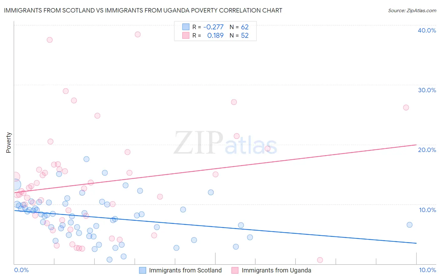 Immigrants from Scotland vs Immigrants from Uganda Poverty