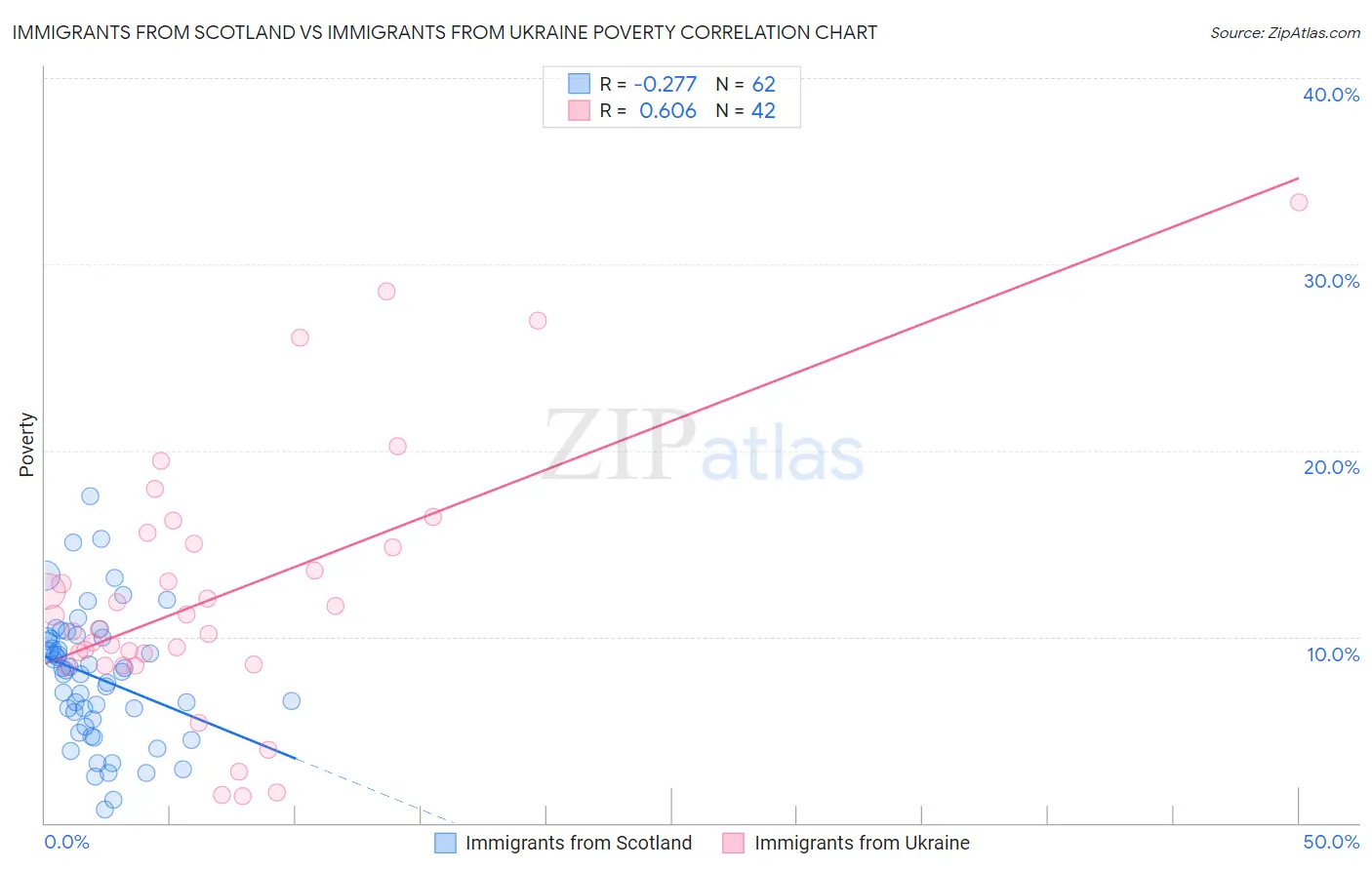Immigrants from Scotland vs Immigrants from Ukraine Poverty