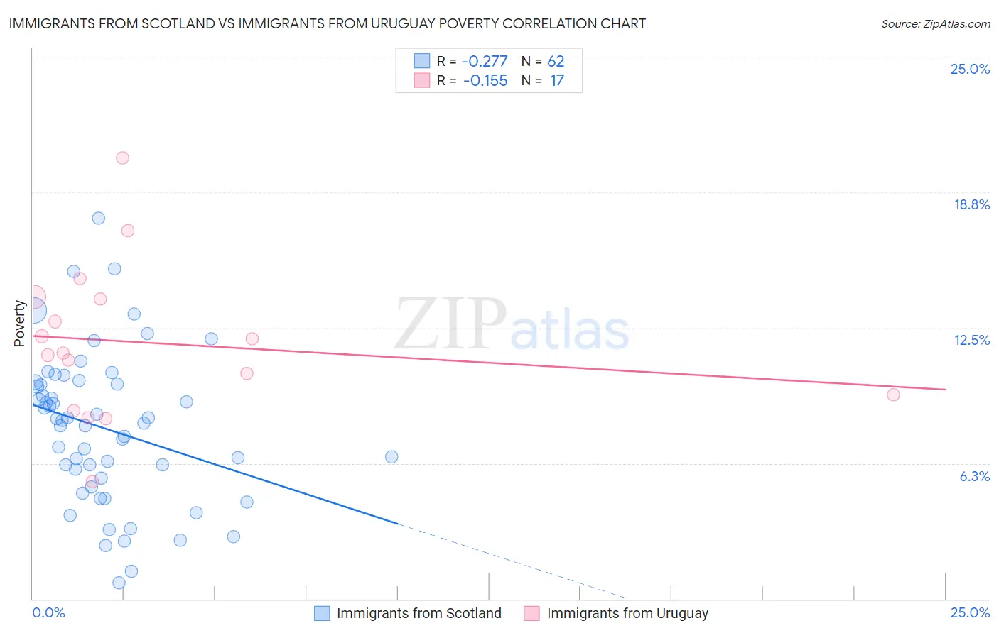 Immigrants from Scotland vs Immigrants from Uruguay Poverty
