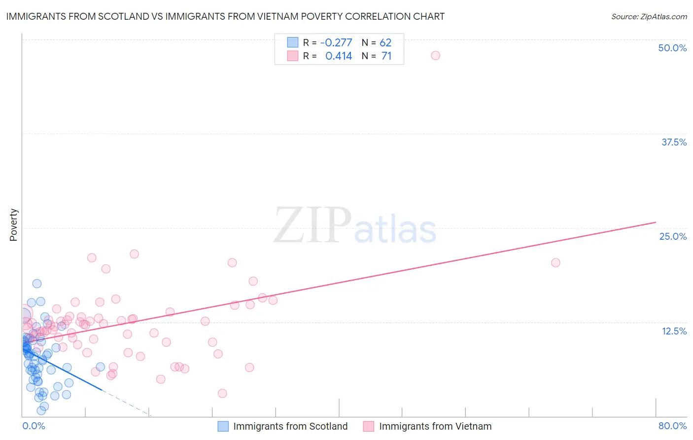 Immigrants from Scotland vs Immigrants from Vietnam Poverty