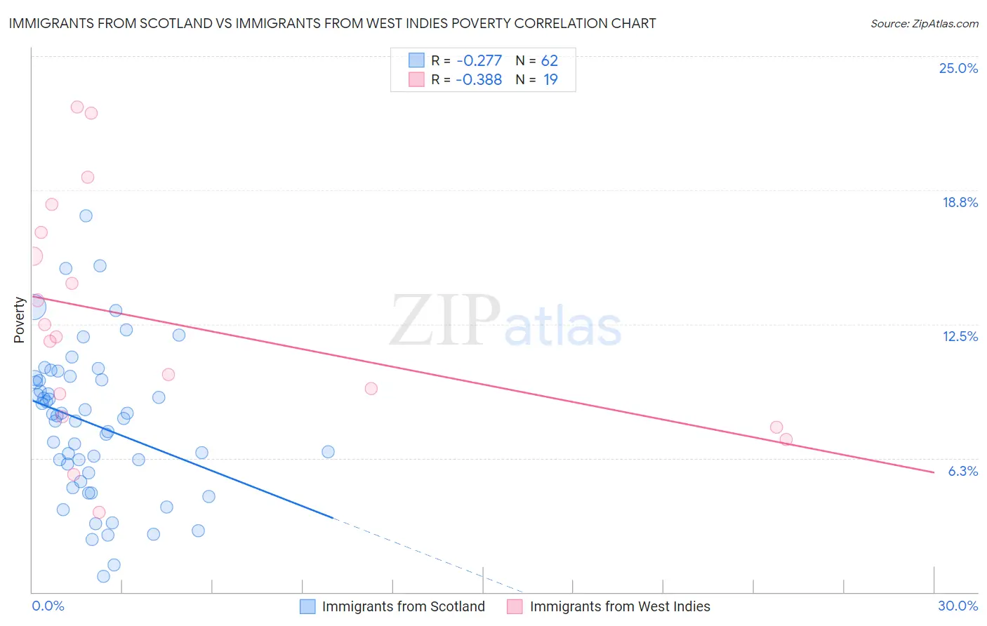 Immigrants from Scotland vs Immigrants from West Indies Poverty