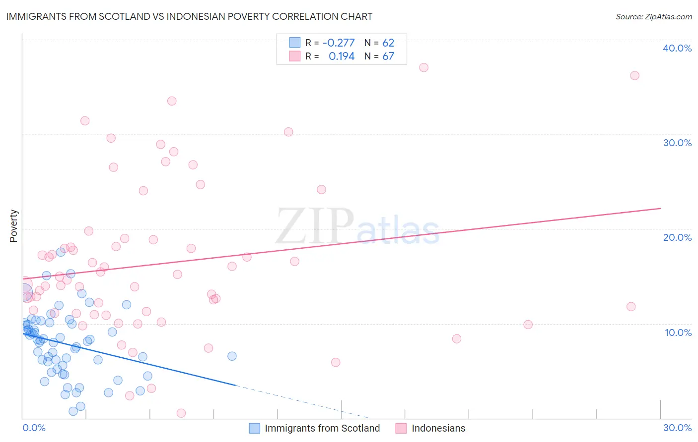 Immigrants from Scotland vs Indonesian Poverty