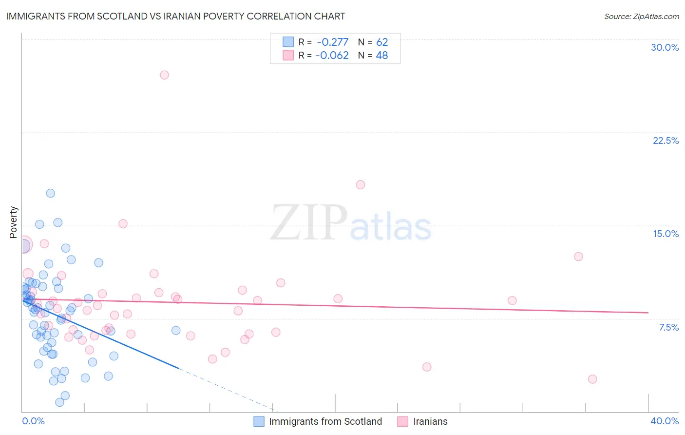 Immigrants from Scotland vs Iranian Poverty