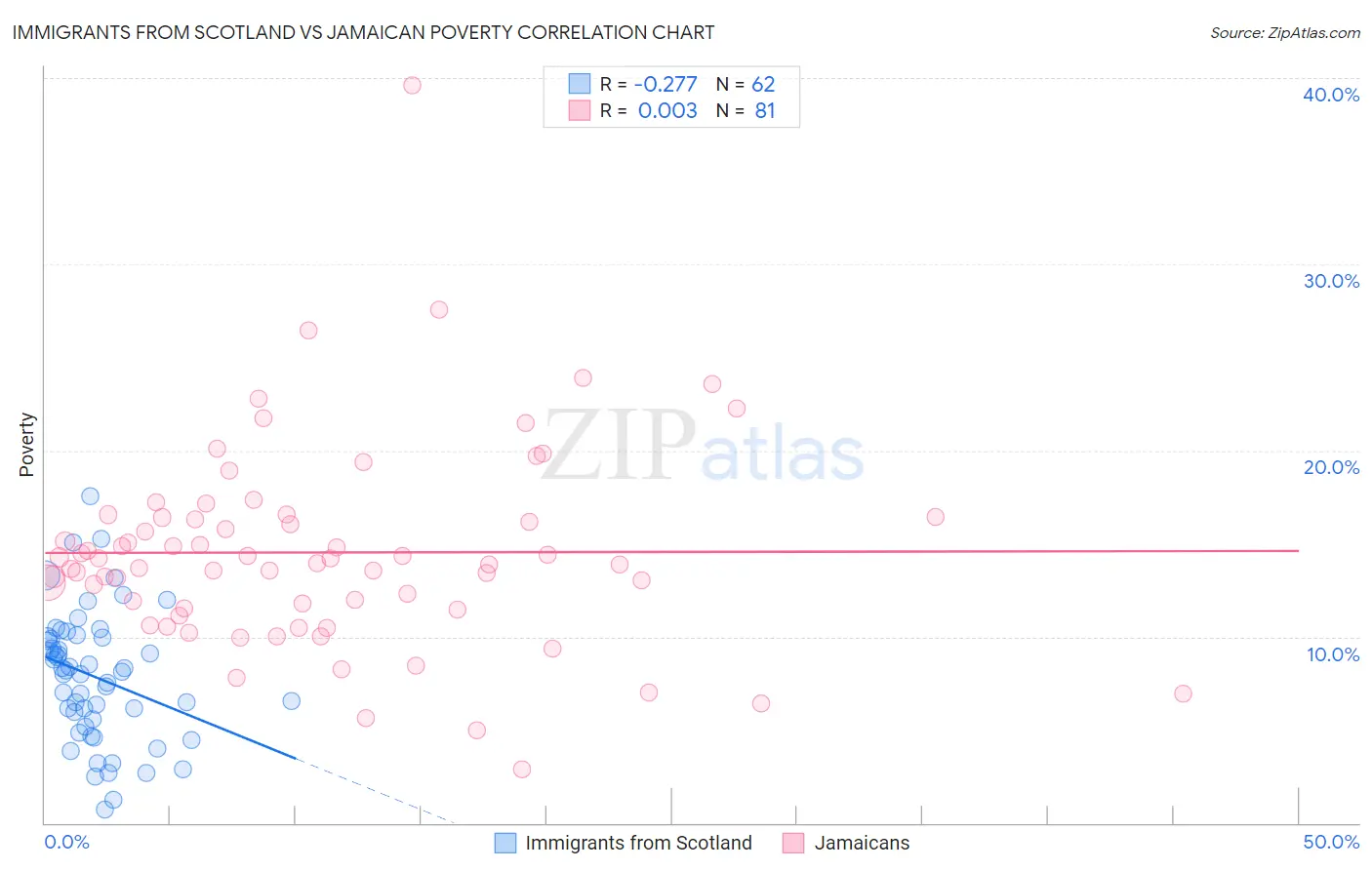 Immigrants from Scotland vs Jamaican Poverty