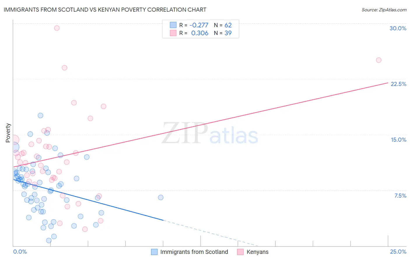 Immigrants from Scotland vs Kenyan Poverty