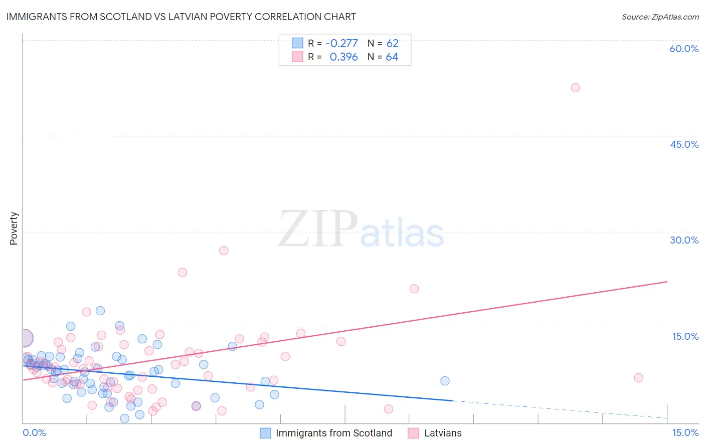 Immigrants from Scotland vs Latvian Poverty