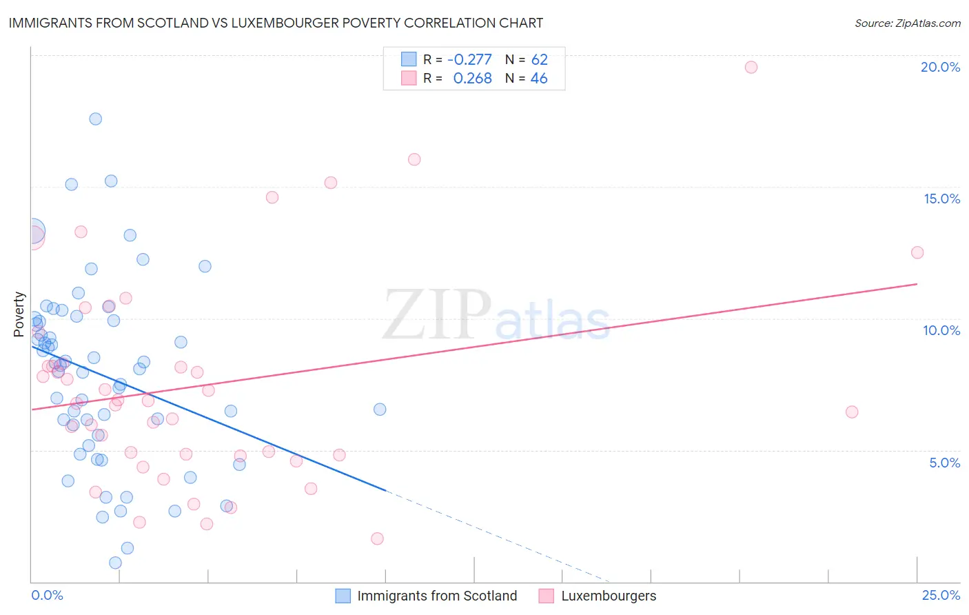 Immigrants from Scotland vs Luxembourger Poverty