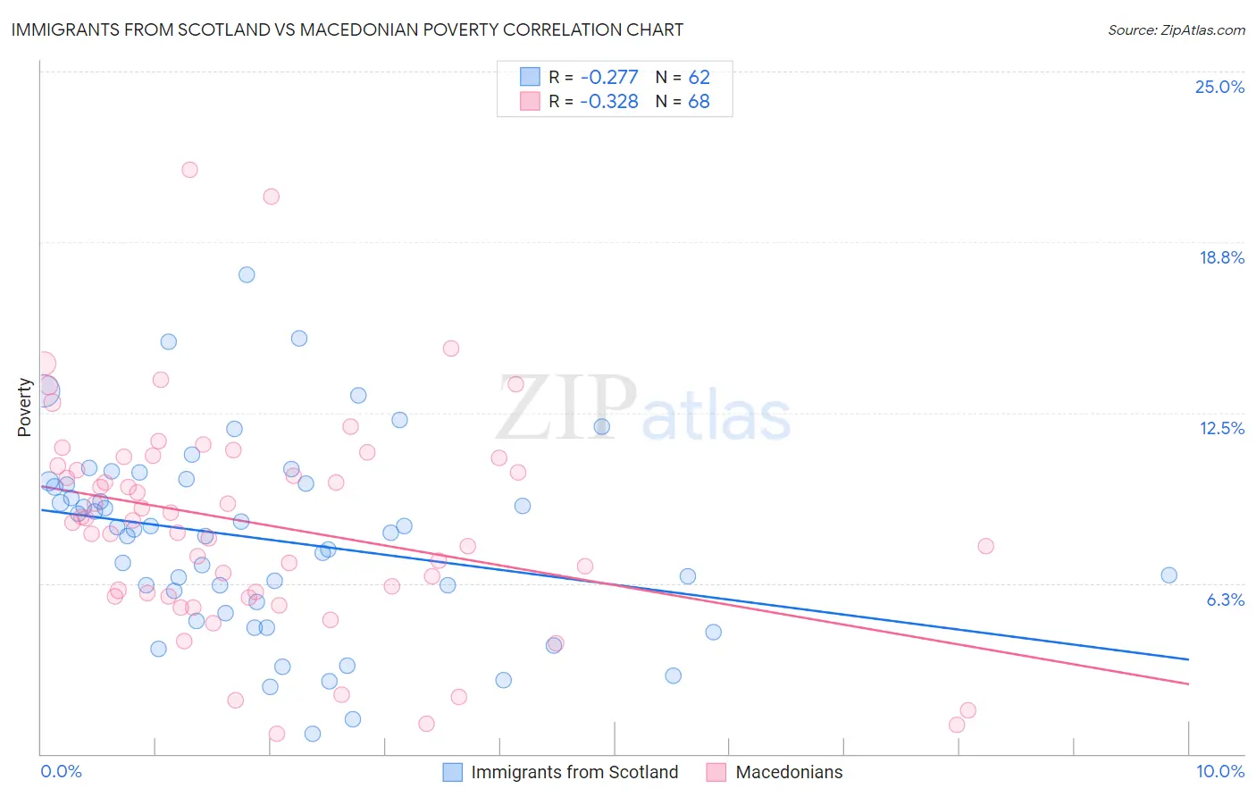 Immigrants from Scotland vs Macedonian Poverty