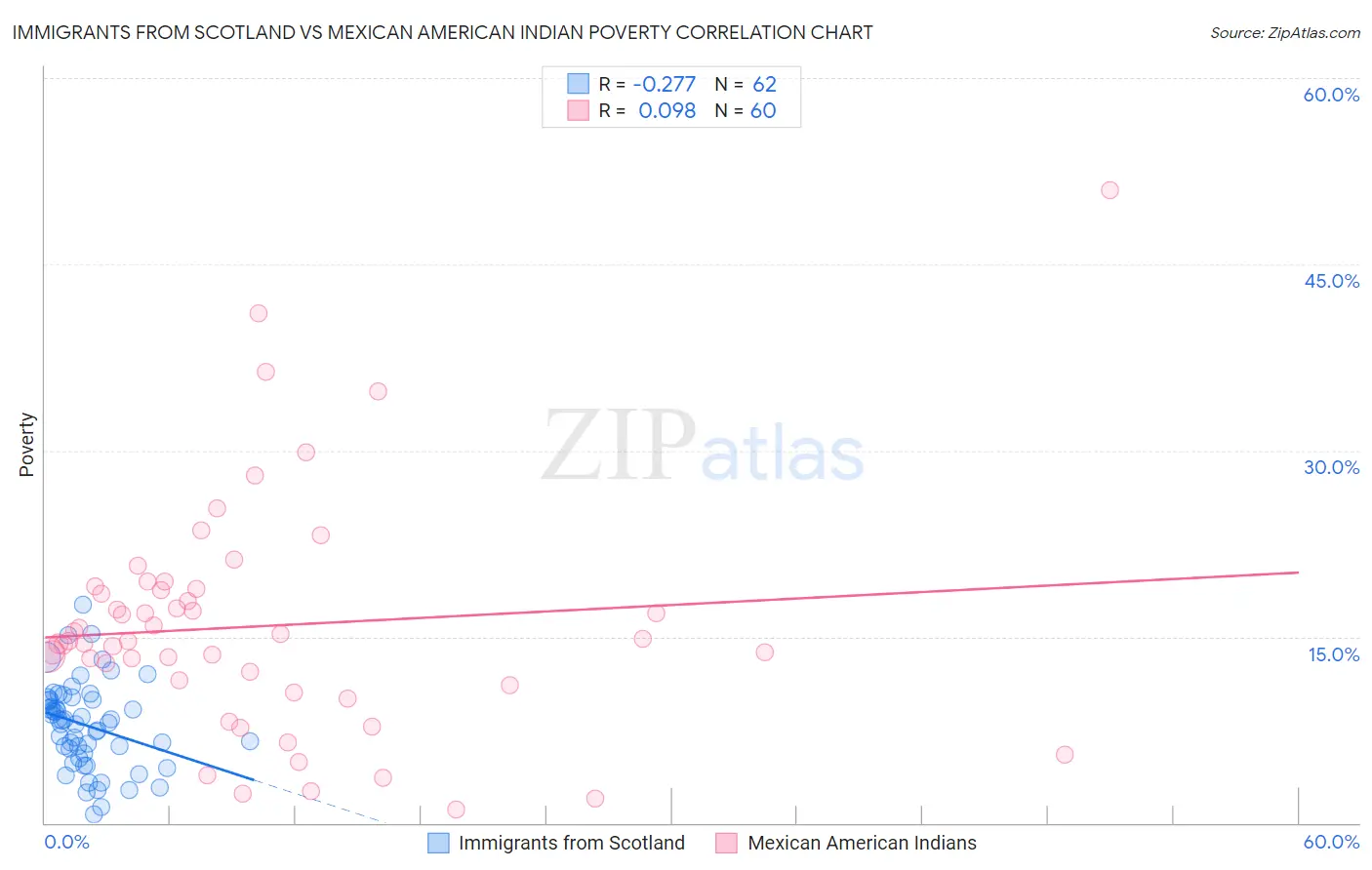 Immigrants from Scotland vs Mexican American Indian Poverty