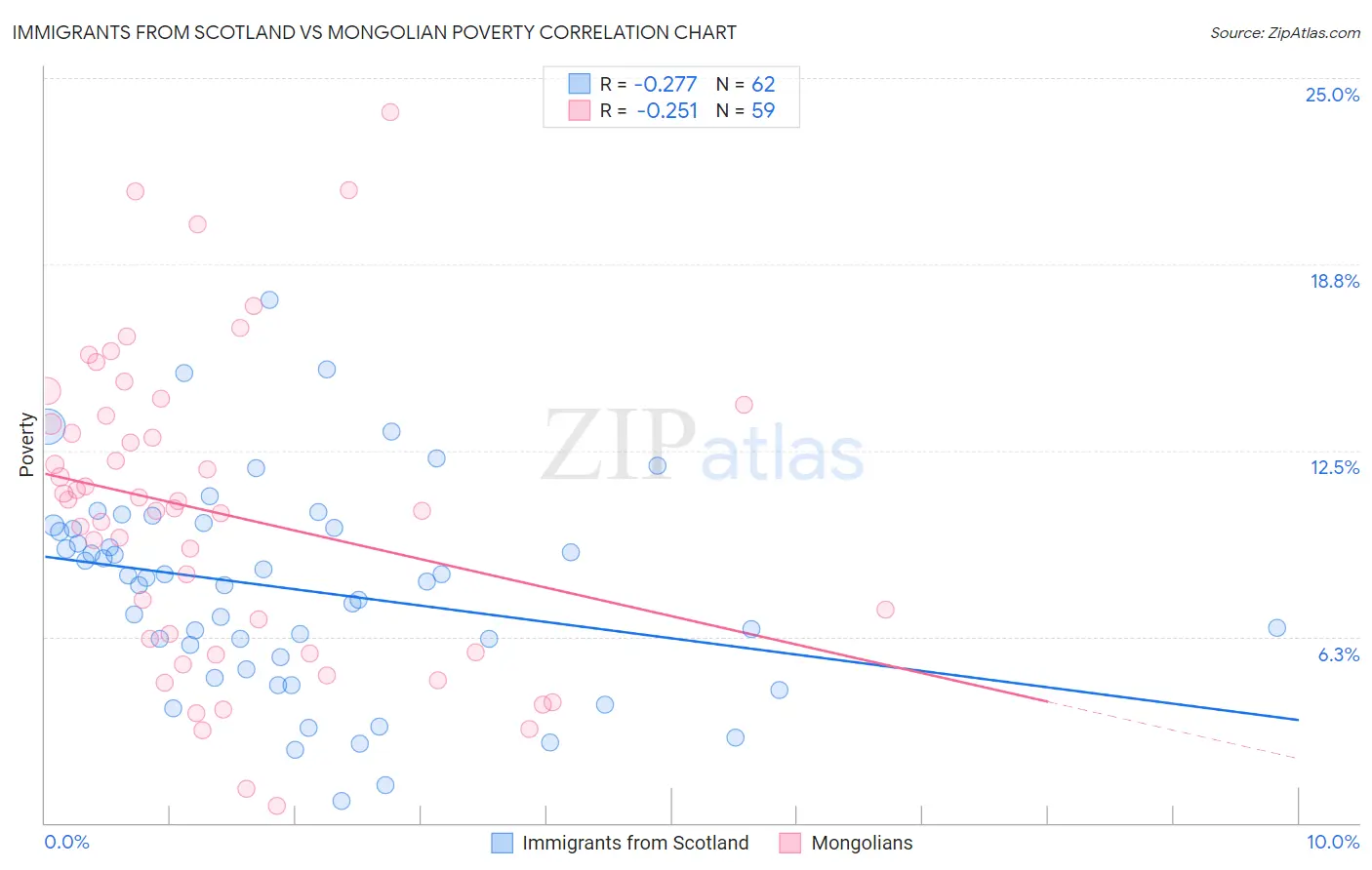 Immigrants from Scotland vs Mongolian Poverty