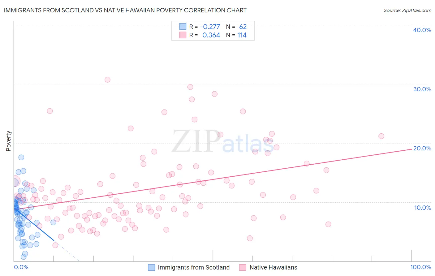 Immigrants from Scotland vs Native Hawaiian Poverty