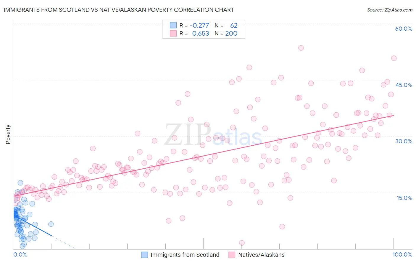 Immigrants from Scotland vs Native/Alaskan Poverty