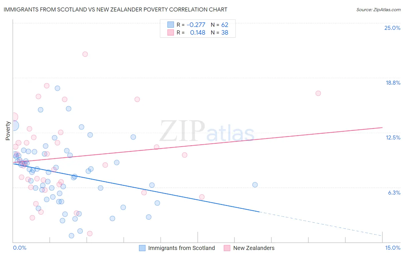 Immigrants from Scotland vs New Zealander Poverty