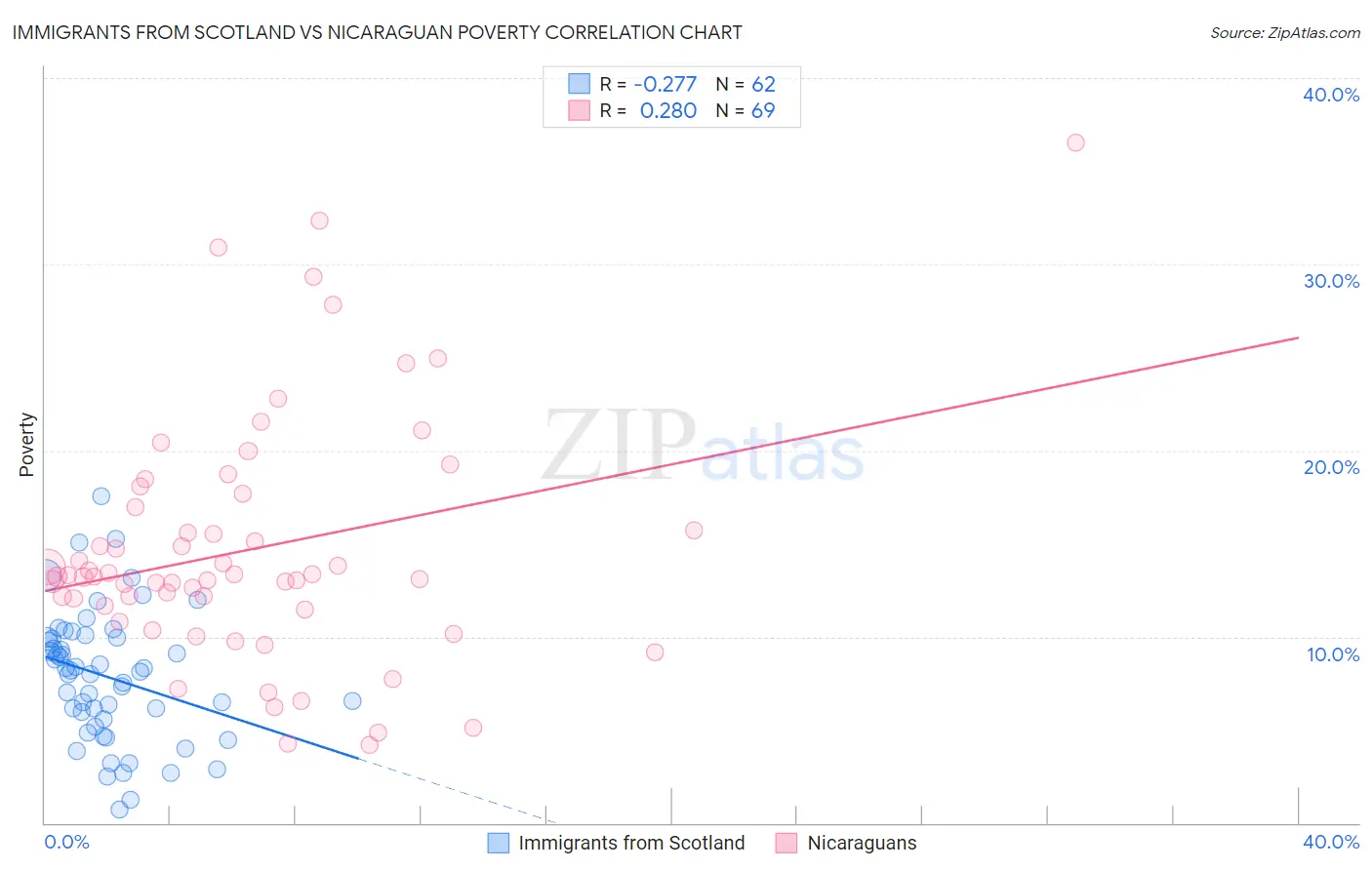 Immigrants from Scotland vs Nicaraguan Poverty